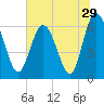 Tide chart for Bridge, Frederick River, Georgia on 2022/06/29