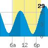 Tide chart for Bridge, Frederick River, Georgia on 2022/07/29