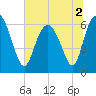 Tide chart for Bridge, Frederick River, Georgia on 2022/07/2