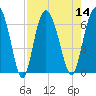 Tide chart for Frederick River Bridge, Georgia on 2022/08/14