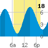 Tide chart for Frederick River Bridge, Georgia on 2022/08/18