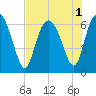 Tide chart for Frederick River Bridge, Georgia on 2022/08/1