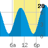 Tide chart for Frederick River Bridge, Georgia on 2022/08/28