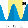 Tide chart for Frederick River Bridge, Georgia on 2022/08/30