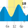 Tide chart for Bridge, Frederick River, Georgia on 2022/09/18