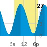 Tide chart for Bridge, Frederick River, Georgia on 2022/09/27