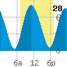 Tide chart for Bridge, Frederick River, Georgia on 2022/09/28