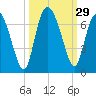 Tide chart for Bridge, Frederick River, Georgia on 2022/09/29