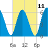 Tide chart for Bridge, Frederick River, Georgia on 2023/03/11