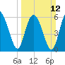 Tide chart for Bridge, Frederick River, Georgia on 2023/03/12