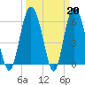 Tide chart for Bridge, Frederick River, Georgia on 2023/03/20