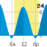 Tide chart for Bridge, Frederick River, Georgia on 2023/03/24