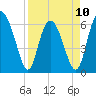 Tide chart for Bridge, Frederick River, Georgia on 2023/04/10