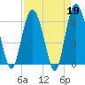 Tide chart for Bridge, Frederick River, Georgia on 2023/04/19