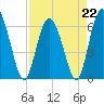 Tide chart for Bridge, Frederick River, Georgia on 2023/04/22