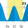 Tide chart for Bridge, Frederick River, Georgia on 2023/04/23