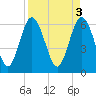 Tide chart for Bridge, Frederick River, Georgia on 2023/04/3