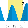 Tide chart for Bridge, Frederick River, Georgia on 2023/04/7