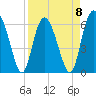 Tide chart for Bridge, Frederick River, Georgia on 2023/04/8