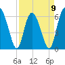 Tide chart for Bridge, Frederick River, Georgia on 2023/04/9