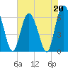 Tide chart for Bridge, Frederick River, Georgia on 2023/05/20