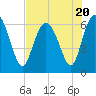 Tide chart for Bridge, Frederick River, Georgia on 2023/07/20