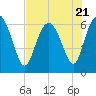 Tide chart for Bridge, Frederick River, Georgia on 2023/07/21