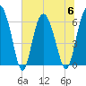 Tide chart for Bridge, Frederick River, Georgia on 2023/07/6