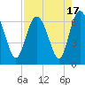 Tide chart for Bridge, Frederick River, Georgia on 2023/08/17