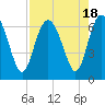 Tide chart for Bridge, Frederick River, Georgia on 2023/08/18