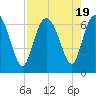 Tide chart for Bridge, Frederick River, Georgia on 2023/08/19