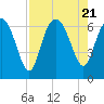 Tide chart for Bridge, Frederick River, Georgia on 2023/08/21