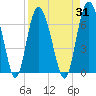 Tide chart for Bridge, Frederick River, Georgia on 2023/08/31