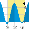 Tide chart for Bridge, Frederick River, Georgia on 2023/08/4