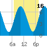 Tide chart for Bridge, Frederick River, Georgia on 2023/09/16