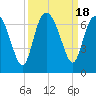 Tide chart for Bridge, Frederick River, Georgia on 2023/09/18