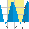 Tide chart for Bridge, Frederick River, Georgia on 2023/09/1