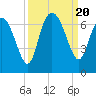 Tide chart for Bridge, Frederick River, Georgia on 2023/09/20