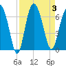 Tide chart for Bridge, Frederick River, Georgia on 2023/09/3