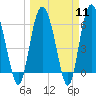 Tide chart for Bridge, Frederick River, Georgia on 2024/03/11