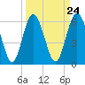 Tide chart for Bridge, Frederick River, Georgia on 2024/03/24