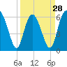 Tide chart for Bridge, Frederick River, Georgia on 2024/03/28