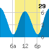 Tide chart for Bridge, Frederick River, Georgia on 2024/03/29