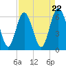 Tide chart for Bridge, Frederick River, Georgia on 2024/04/22