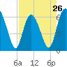 Tide chart for Bridge, Frederick River, Georgia on 2024/04/26