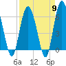Tide chart for Bridge, Frederick River, Georgia on 2024/04/9
