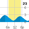Tide chart for Freeport, Baldwin Bay, Hempstead Bay, New York on 2021/01/23