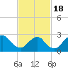 Tide chart for Freeport, Baldwin Bay, Hempstead Bay, New York on 2021/02/18