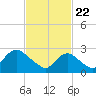 Tide chart for Freeport, Baldwin Bay, Hempstead Bay, New York on 2021/02/22