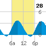 Tide chart for Freeport, Baldwin Bay, Hempstead Bay, New York on 2021/02/28